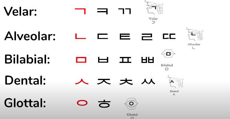 Hangul pronunciation chart